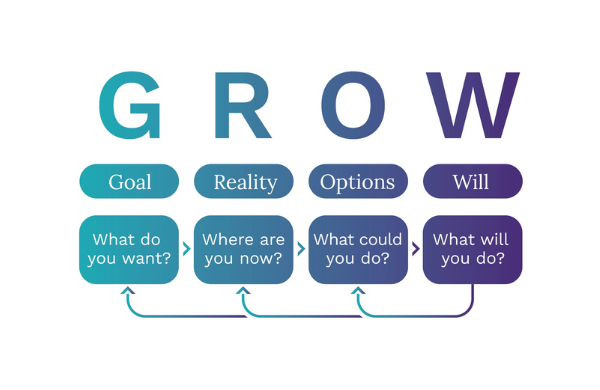 The GROW model of coaching created by Sir John Whitmore. GROW is a flexible framework for effective coaching conversations